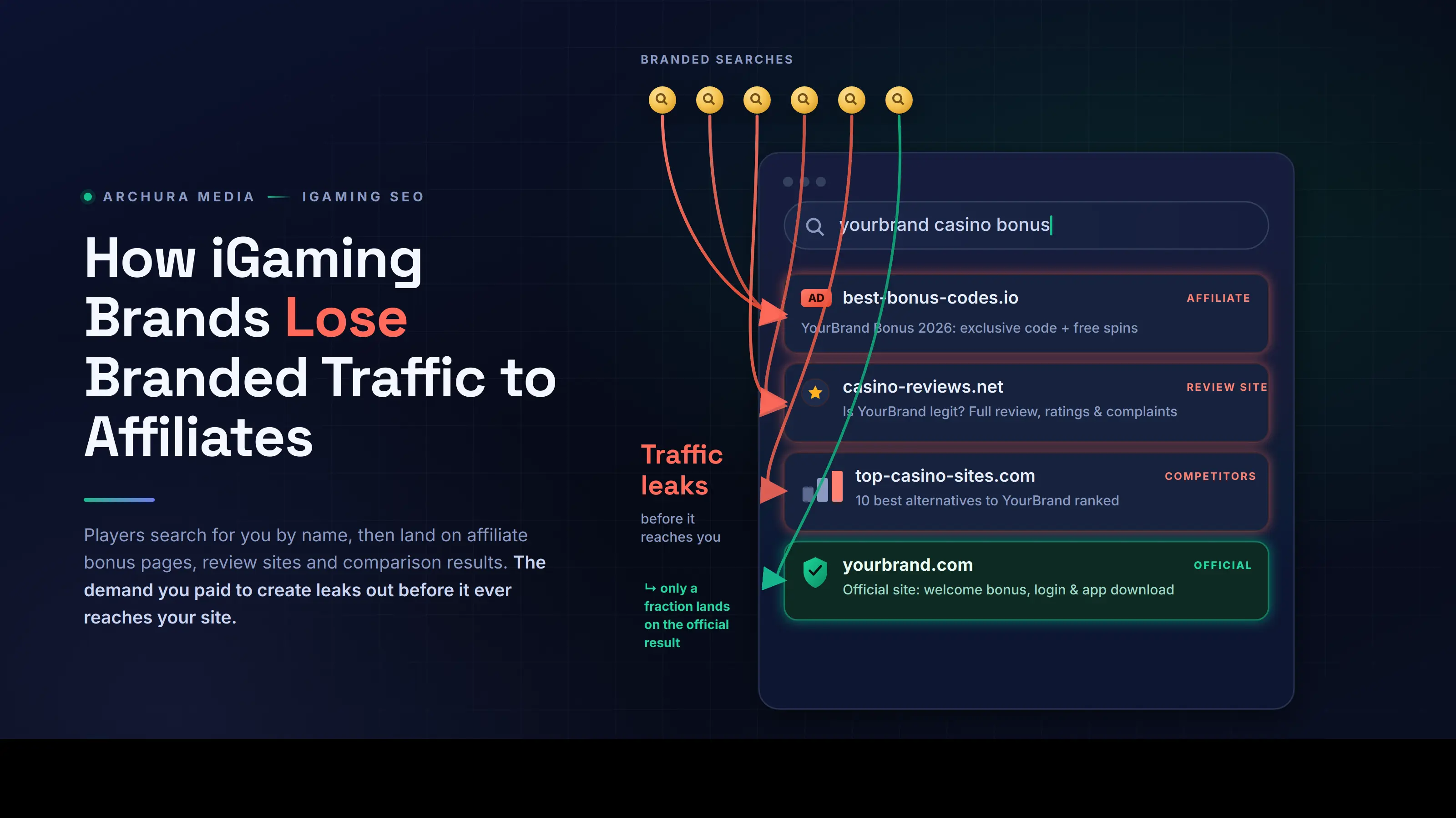 How iGaming Brands Lose Branded Traffic to Affiliates