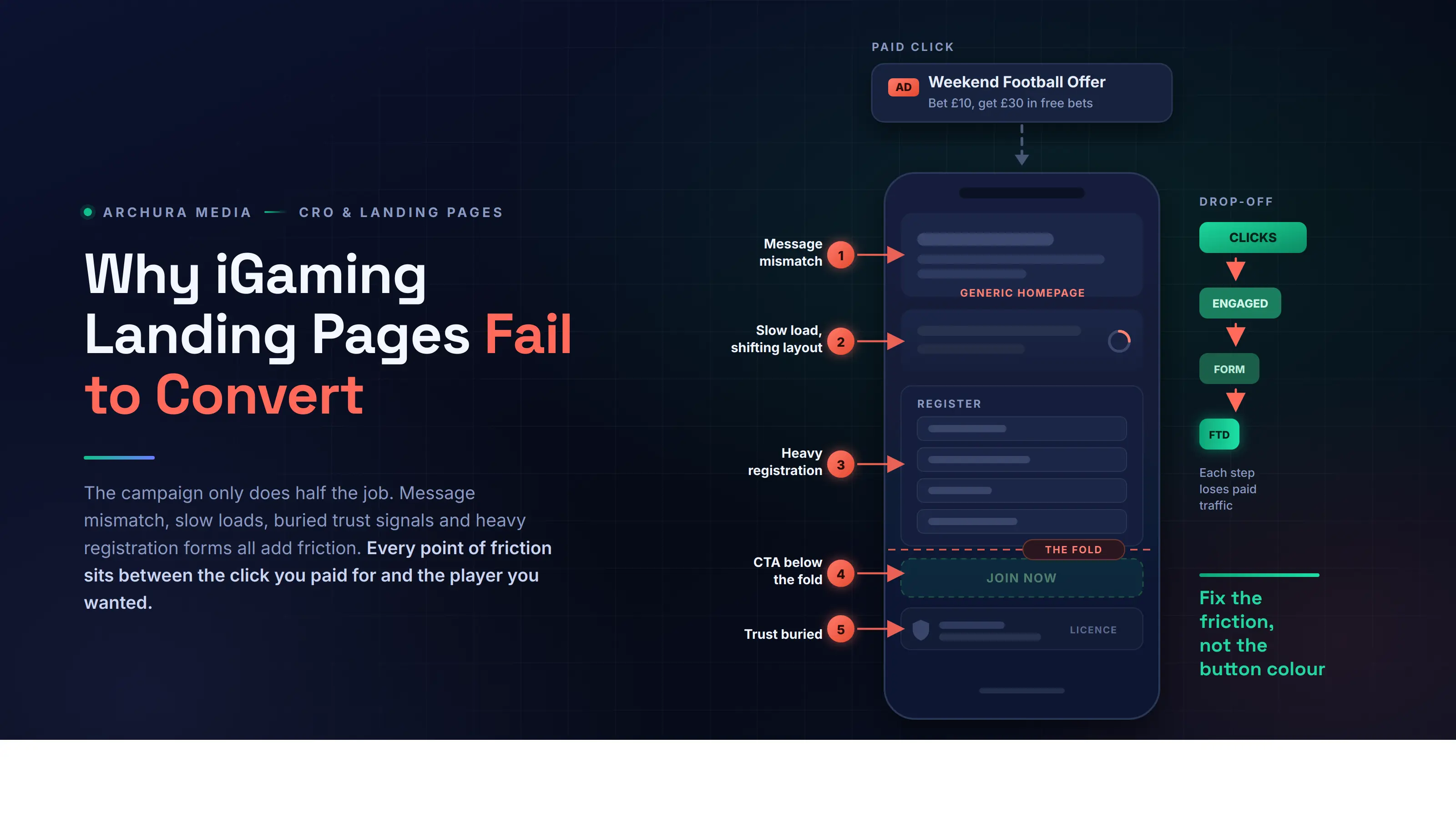 Why iGaming Landing Pages Fail to Convert